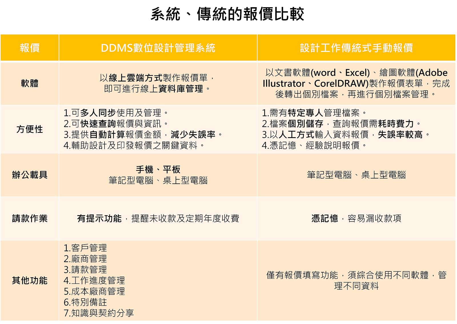 設計專案的雲端數位管理系統_DDMS,歡迎商洽!